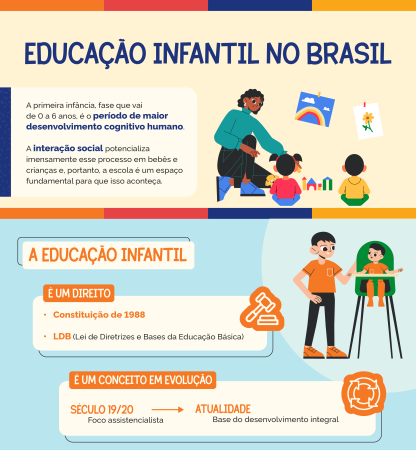 Infográfico colorido sobre a educação infantil no Brasil, com destaque para direitos garantidos e evolução do conceito