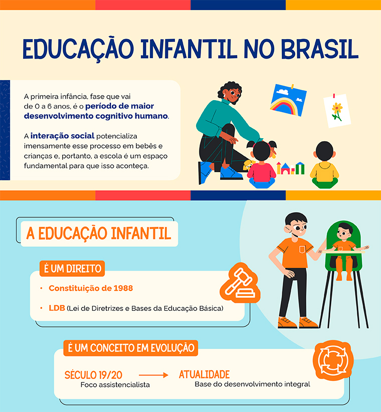 Infográfico destaca a importância da primeira infância para o desenvolvimento cognitivo e social, o direito à educação infantil e a evolução do conceito educacional ao longo do tempo.