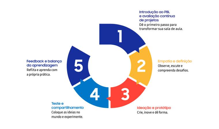Cinco etapas do curso sobre o processo de aprendizagem baseada em projetos, organizadas em um ciclo colorido.